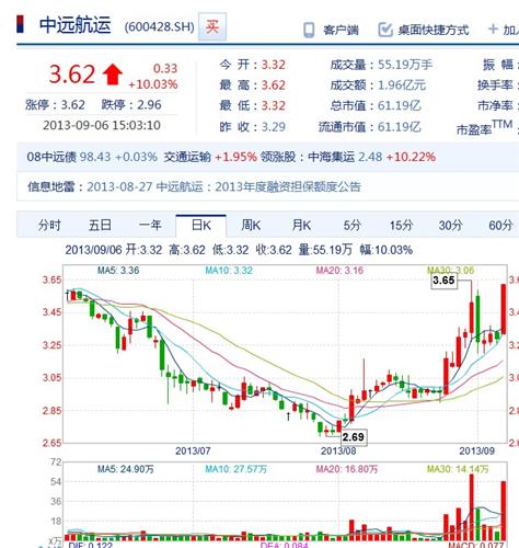 [置顶[ 周五涨停的6个股票和天津港的类似。_天