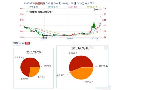 中海集运追涨上港集团,恰似华谊兄弟追涨光线传媒!