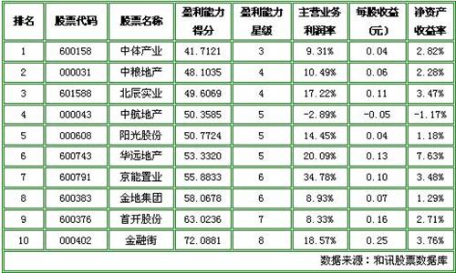 盈利 黑榜首开 有位置啊_首开股份(600376)股
