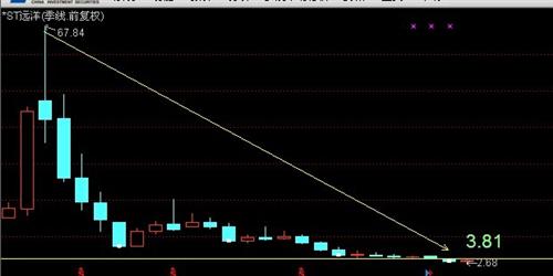 上市公司上市以来最大跌幅的股票601919技术