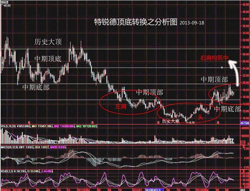 顶底互换原理之特锐德分析图