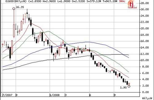 必看,历史大股东减持后股票以后走势图大集合