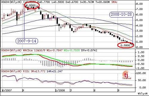 必看,历史大股东减持后股票以后走势图大集合