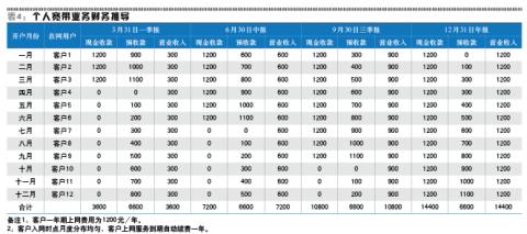 收入证明_预付款 确认收入