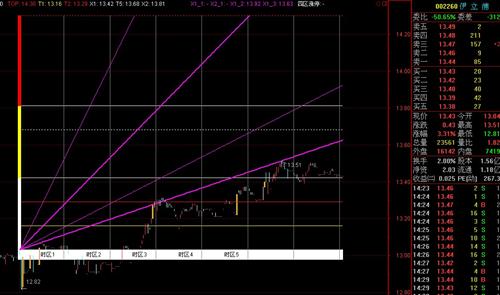 两次冲击江恩1\/3线未果_德奥通航(002260)股吧