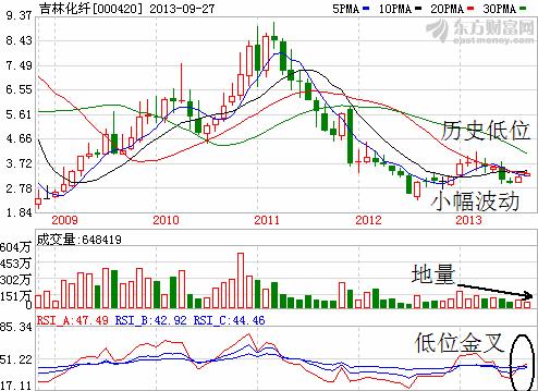 月K线的启示_吉林化纤(000420)股吧_东方财富
