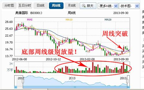 奥康和报喜鸟日线和周线级别的K线图,是不是能