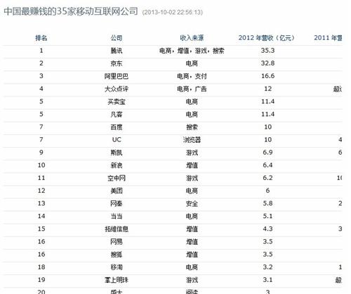 中国最赚钱的移动互联网公司 拓维信息排名15