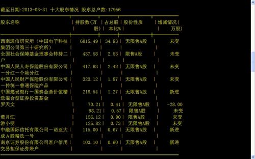 卫士通股东人数大幅增加!_卫士通(002268)股吧