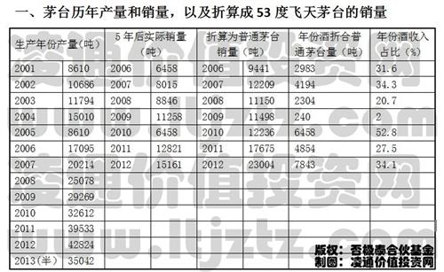 董宝珍:茅台的戴维斯双击之路_贵州茅台(6005