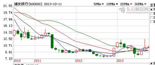 从浦发的月K线看,惊人的一幕即将发生_浦发银