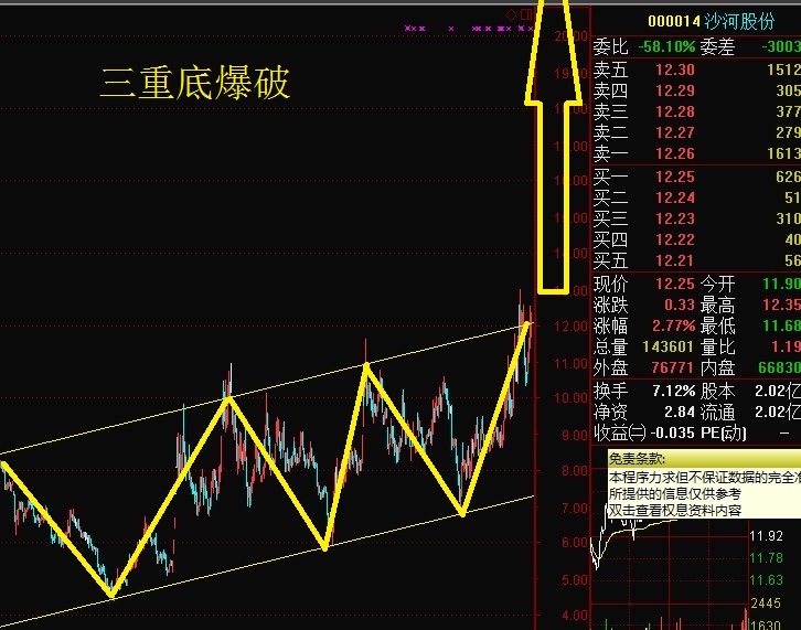 技术分析:沙河股份三重底形态面临爆破!