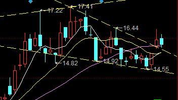 突破下降楔形压力线的合理回抽,上机二次启动