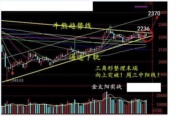 三角形整理末端向上突破图解