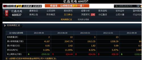 从机构持仓情况,预示股票走势不妙!_亿晶光电