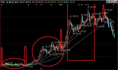 生意宝主力操盘手法解析,以及未来走势展望