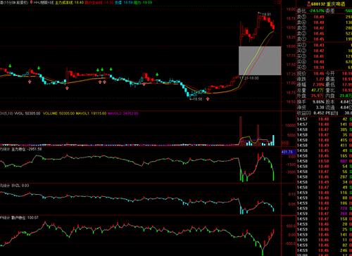 主力出货放量和散户被震(洗)出的量能在盘面上