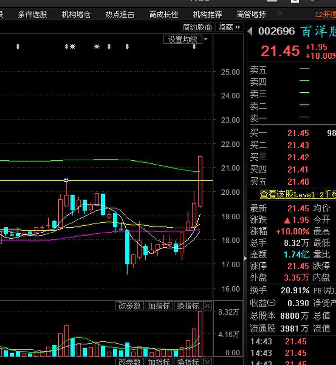 通达股份今天的技术形态与昨天的002696百洋非常类似