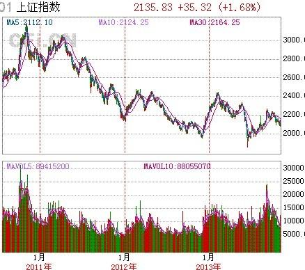 中国股市的三年与道琼斯指数的三年,问题何在