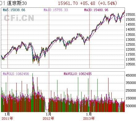 中国股市的三年与道琼斯指数的三年,问题何在