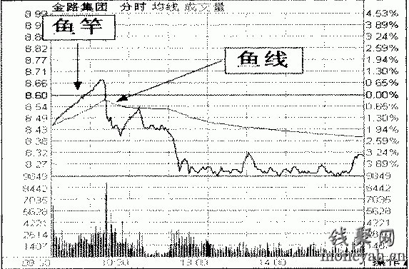 我来贴个分时钓鱼线图给大家看看!