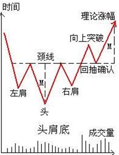 大家看看大型头肩底的技术图形形态!_航天通信