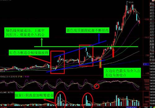 参考资料:牛股形态-高位放量阴线洗盘_美都控