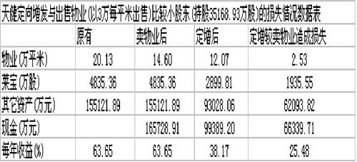 天健定向增发造成小股东利益损失数据表_深天