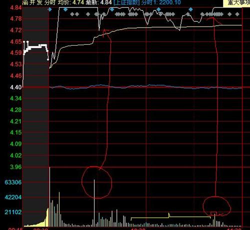 又一铁证,确认是洗盘吸筹,如果今天能一直封住