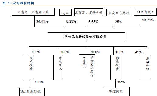 华谊兄弟大股东正在增持,股价高射炮直射高点40.