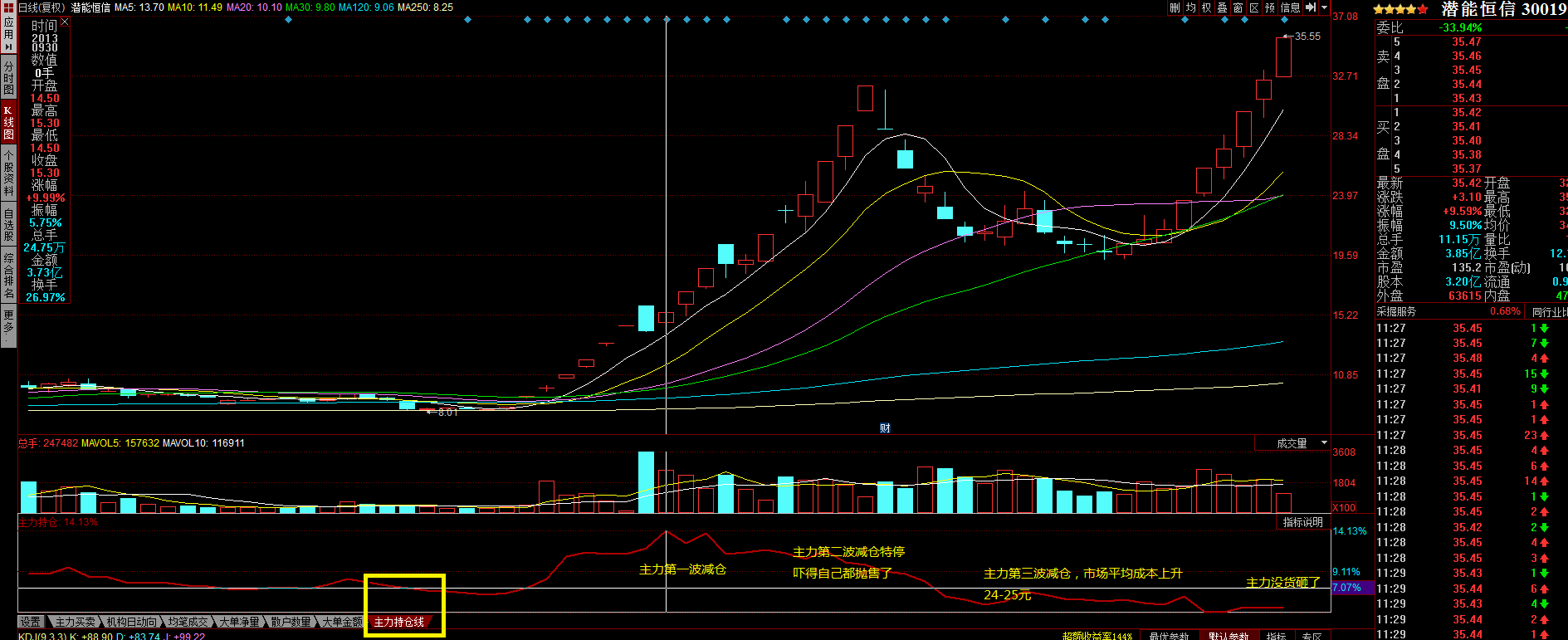 主力持仓线分析出191上50元的理由_潜能恒信(300191)