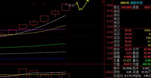 300191后市预测!_潜能恒信(300191)股吧_东方