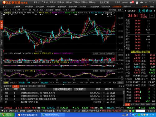 002661克明面业行业也很一般,股价都34元了_