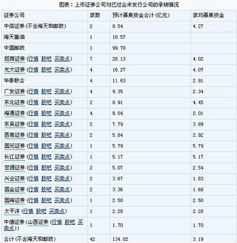 证券从业资格证_证券承销业务收入