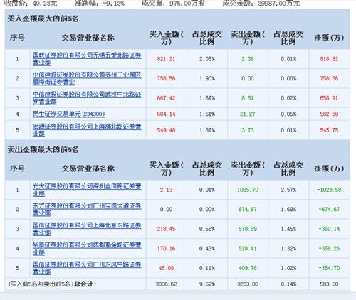 云意电气(300304)龙虎榜数据(12\/3)_云意电气