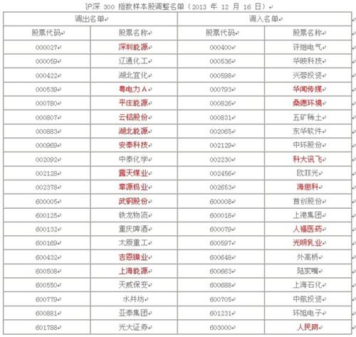 从沪深300成分股调整看传统行业的衰落_上证