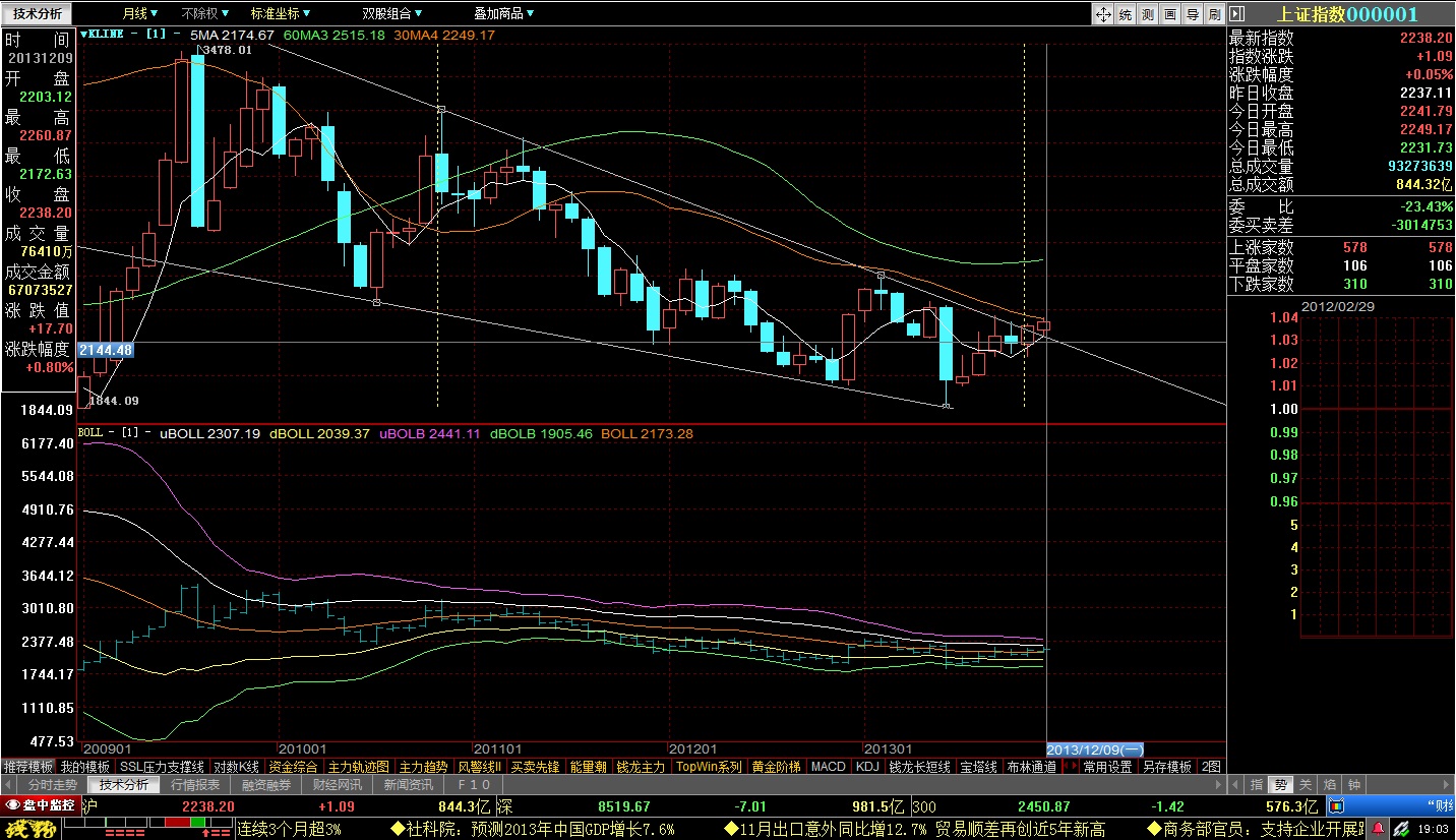 01点,由于上证指数2013-12-09收盘指数为2238.