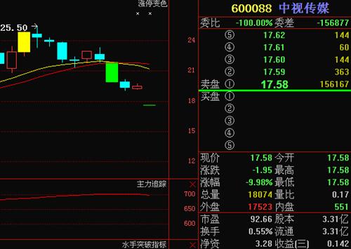 跟上主力的脚步_中视传媒(600088)股吧_东方