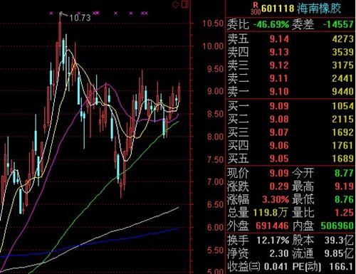 601118,农业食品好_海南橡胶(601118)股吧_东