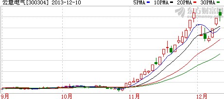 云意电气_云意电气股票_云意电气股吧 | 流量矿