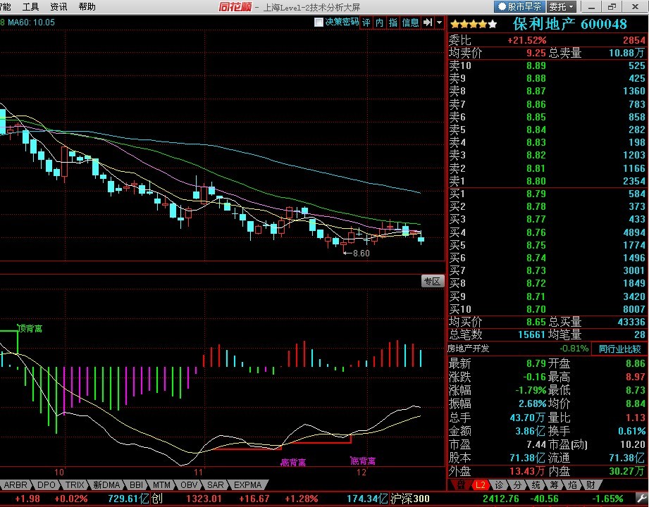 600048,macd指标,连续两次底部底背离_保利地产()股吧