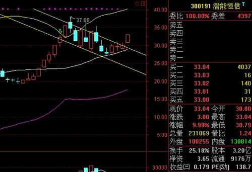 是不是上升旗形突破_潜能恒信(300191)股吧_东方财富