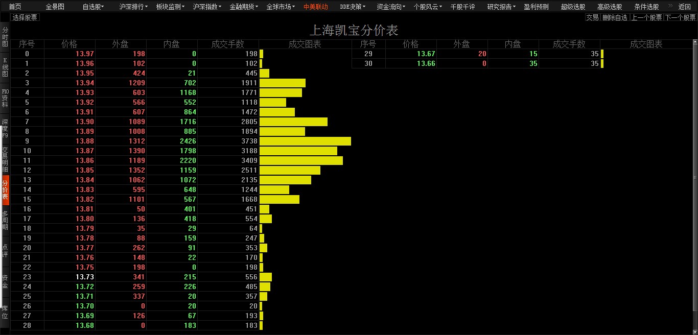 上海凯宝 分价表_上海凯宝(300039)股吧_东方财富网