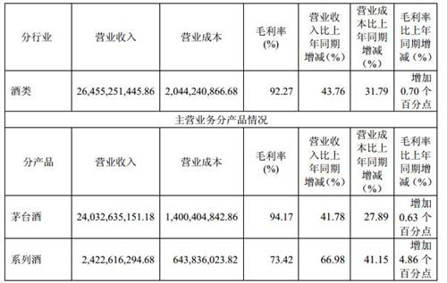 03年飞天茅台_茅台2017年营业收入(2)
