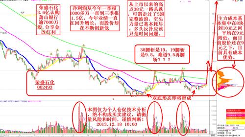 仅仅个人技术分析图 参考!不知道这次能否启动