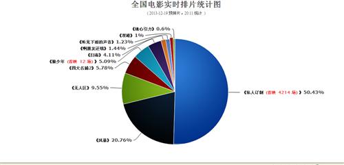 《私人定制》12月19日全国电影实时排片统计