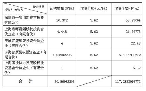 绿地控股集团有限公司增资扩股项目增资结果公