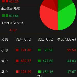 今天主力在抢大户和散户的筹码!德尔家居今天