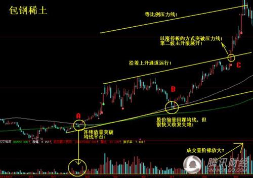 突破回踩有很多,牛股走势大同小异,暴涨在即