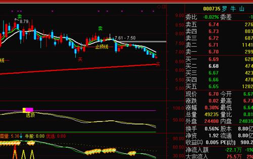 罗牛山的客观分析_罗牛山(000735)股吧_东方